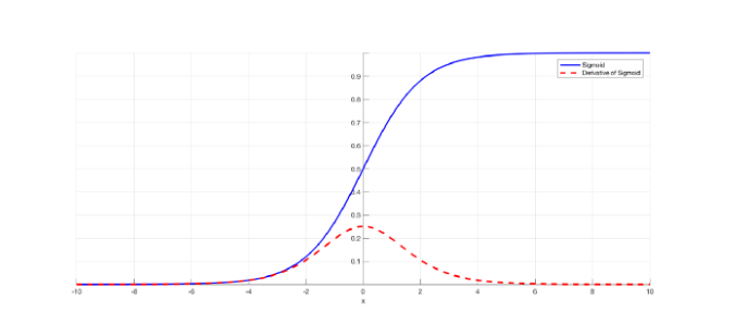 Sigmoid