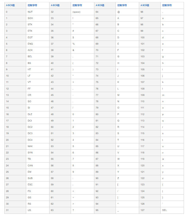 ASCII码